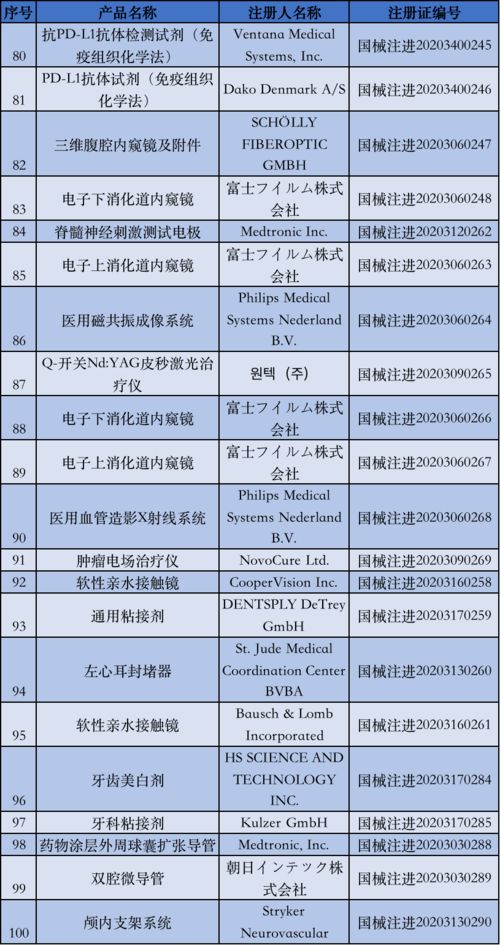 國家藥監(jiān)局5月批準(zhǔn)注冊135個(gè)醫(yī)療器械產(chǎn)品，醫(yī)護(hù)人員防護(hù)用品獲重點(diǎn)保障