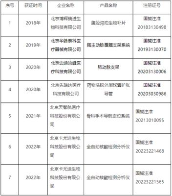 北京市創新等高精尖醫療器械產品名單——聚焦第二類醫療器械領域